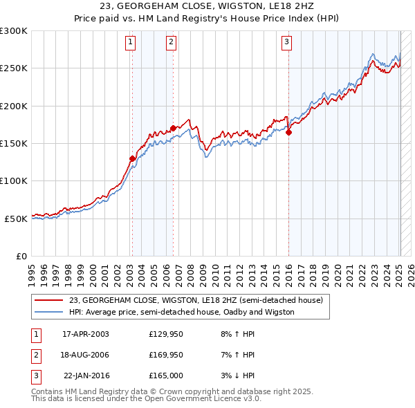 23, GEORGEHAM CLOSE, WIGSTON, LE18 2HZ: Price paid vs HM Land Registry's House Price Index