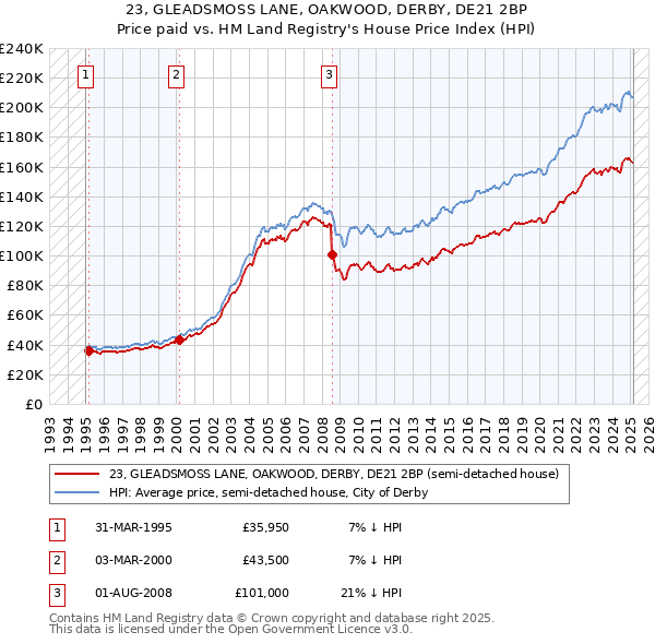 23, GLEADSMOSS LANE, OAKWOOD, DERBY, DE21 2BP: Price paid vs HM Land Registry's House Price Index