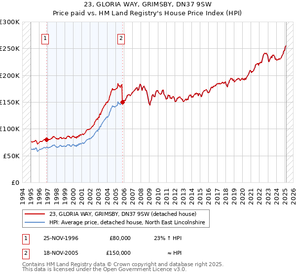 23, GLORIA WAY, GRIMSBY, DN37 9SW: Price paid vs HM Land Registry's House Price Index