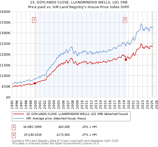 23, GOYLANDS CLOSE, LLANDRINDOD WELLS, LD1 5RB: Price paid vs HM Land Registry's House Price Index