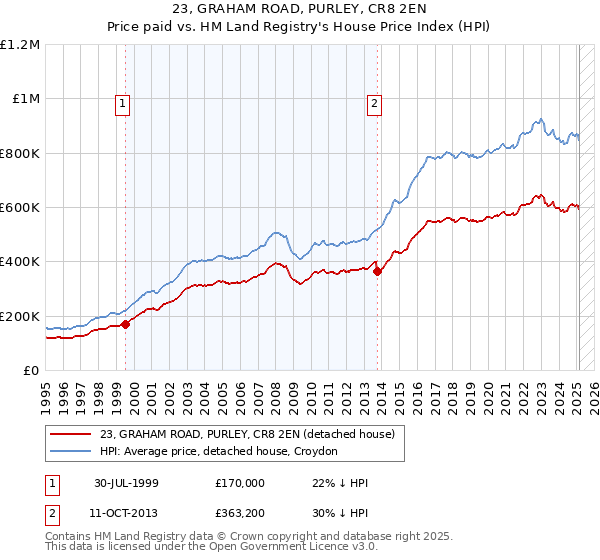 23, GRAHAM ROAD, PURLEY, CR8 2EN: Price paid vs HM Land Registry's House Price Index