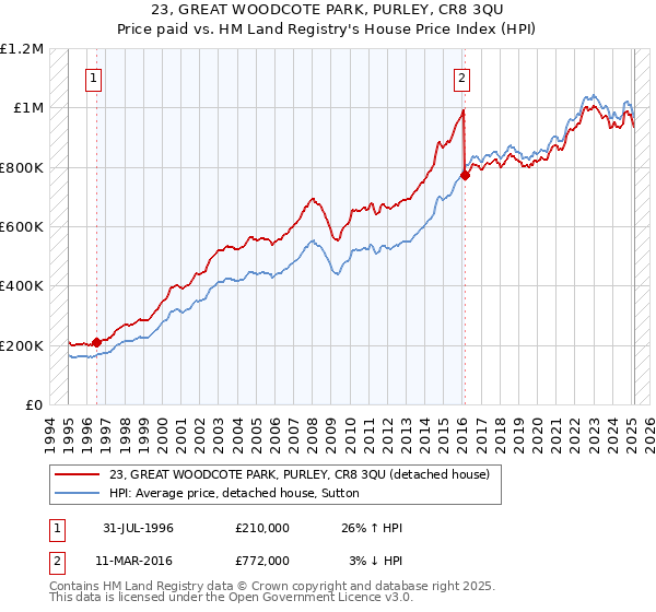 23, GREAT WOODCOTE PARK, PURLEY, CR8 3QU: Price paid vs HM Land Registry's House Price Index