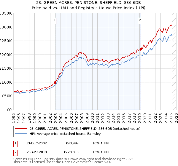 23, GREEN ACRES, PENISTONE, SHEFFIELD, S36 6DB: Price paid vs HM Land Registry's House Price Index