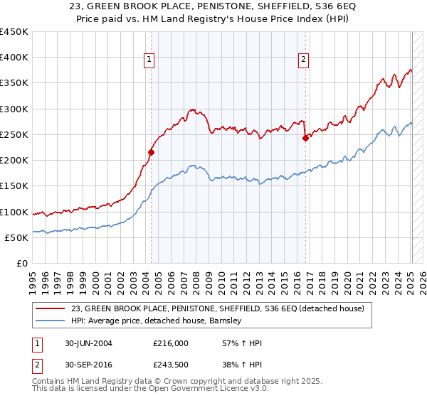 23, GREEN BROOK PLACE, PENISTONE, SHEFFIELD, S36 6EQ: Price paid vs HM Land Registry's House Price Index