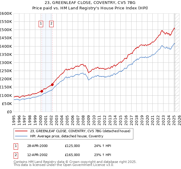 23, GREENLEAF CLOSE, COVENTRY, CV5 7BG: Price paid vs HM Land Registry's House Price Index
