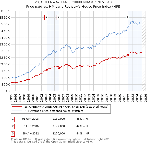 23, GREENWAY LANE, CHIPPENHAM, SN15 1AB: Price paid vs HM Land Registry's House Price Index