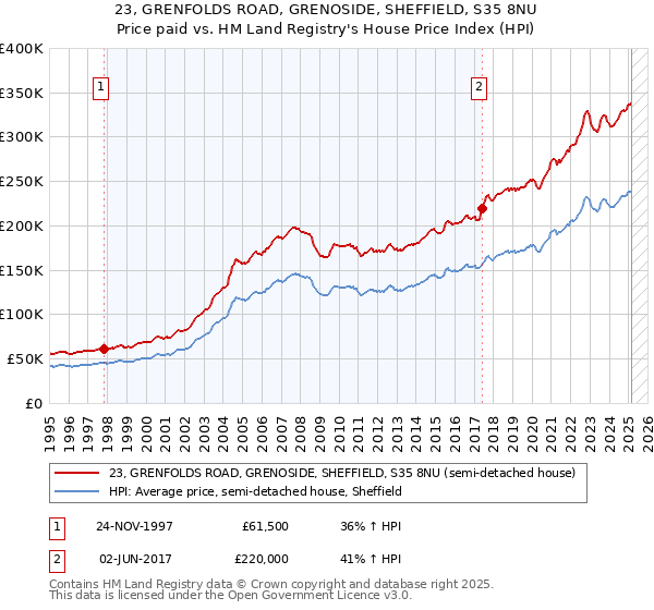 23, GRENFOLDS ROAD, GRENOSIDE, SHEFFIELD, S35 8NU: Price paid vs HM Land Registry's House Price Index