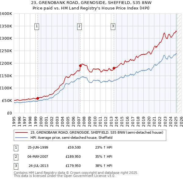 23, GRENOBANK ROAD, GRENOSIDE, SHEFFIELD, S35 8NW: Price paid vs HM Land Registry's House Price Index