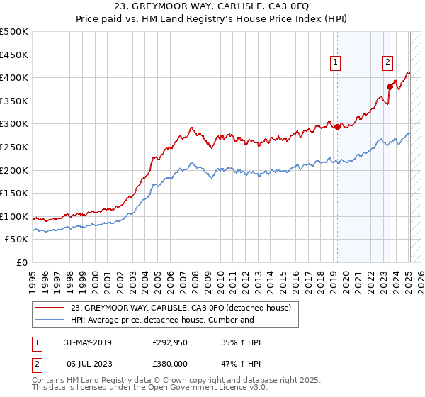 23, GREYMOOR WAY, CARLISLE, CA3 0FQ: Price paid vs HM Land Registry's House Price Index