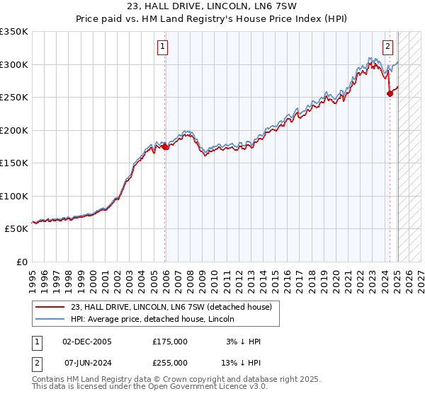 23, HALL DRIVE, LINCOLN, LN6 7SW: Price paid vs HM Land Registry's House Price Index