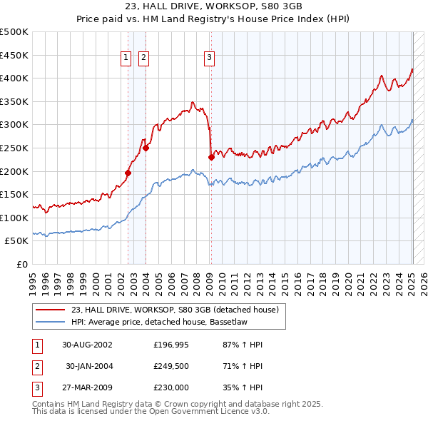 23, HALL DRIVE, WORKSOP, S80 3GB: Price paid vs HM Land Registry's House Price Index