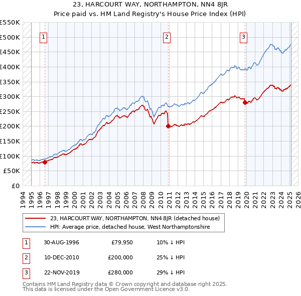 23, HARCOURT WAY, NORTHAMPTON, NN4 8JR: Price paid vs HM Land Registry's House Price Index