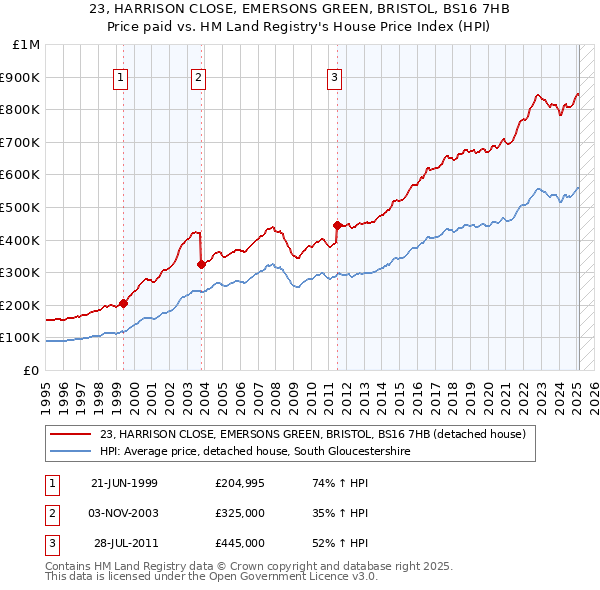 23, HARRISON CLOSE, EMERSONS GREEN, BRISTOL, BS16 7HB: Price paid vs HM Land Registry's House Price Index