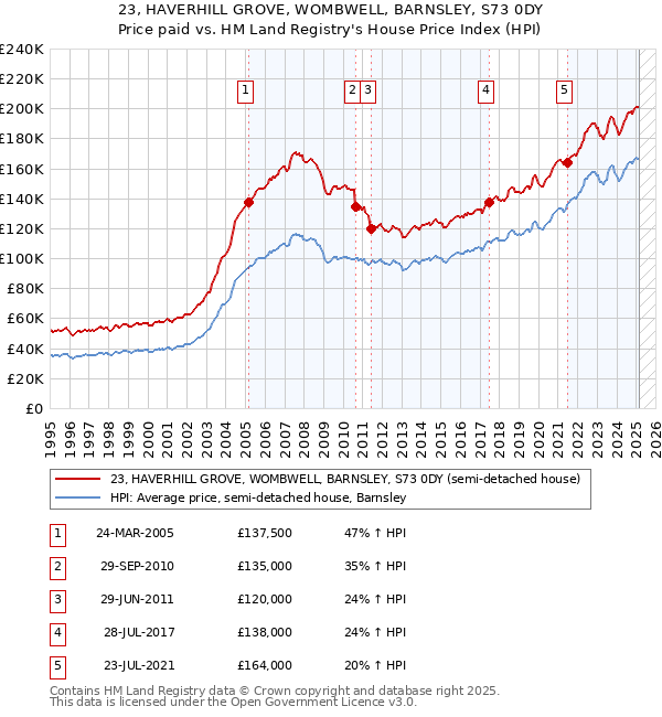 23, HAVERHILL GROVE, WOMBWELL, BARNSLEY, S73 0DY: Price paid vs HM Land Registry's House Price Index