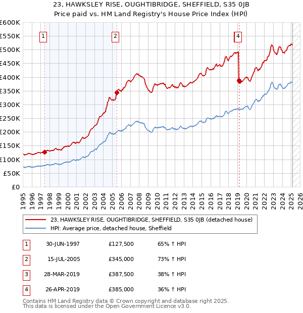23, HAWKSLEY RISE, OUGHTIBRIDGE, SHEFFIELD, S35 0JB: Price paid vs HM Land Registry's House Price Index