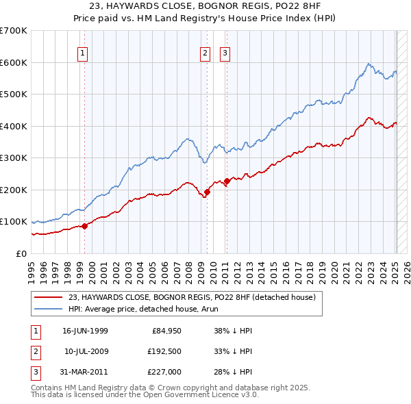 23, HAYWARDS CLOSE, BOGNOR REGIS, PO22 8HF: Price paid vs HM Land Registry's House Price Index