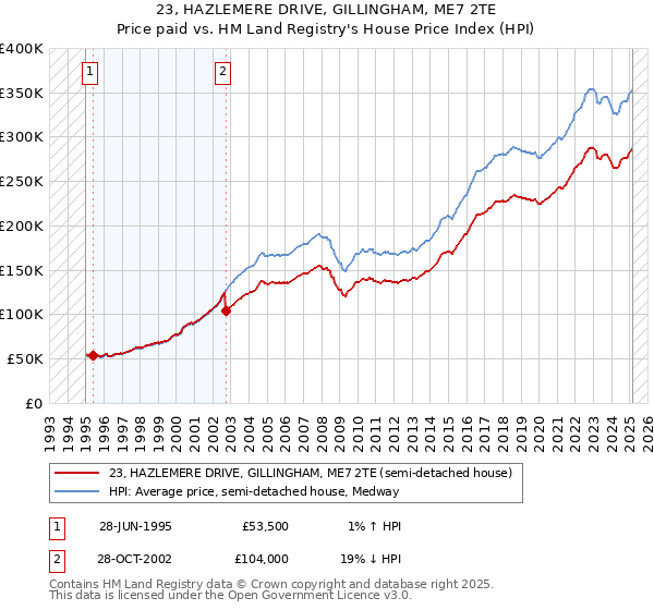 23, HAZLEMERE DRIVE, GILLINGHAM, ME7 2TE: Price paid vs HM Land Registry's House Price Index
