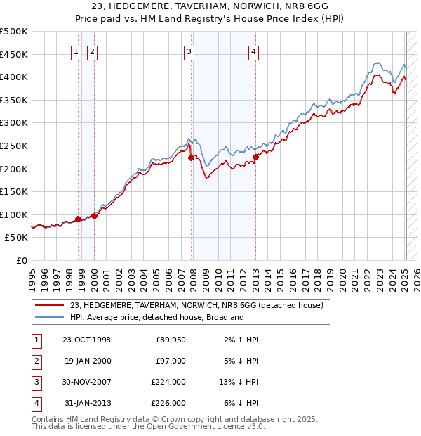 23, HEDGEMERE, TAVERHAM, NORWICH, NR8 6GG: Price paid vs HM Land Registry's House Price Index