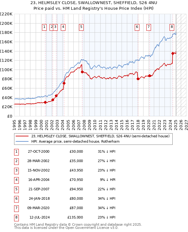 23, HELMSLEY CLOSE, SWALLOWNEST, SHEFFIELD, S26 4NU: Price paid vs HM Land Registry's House Price Index