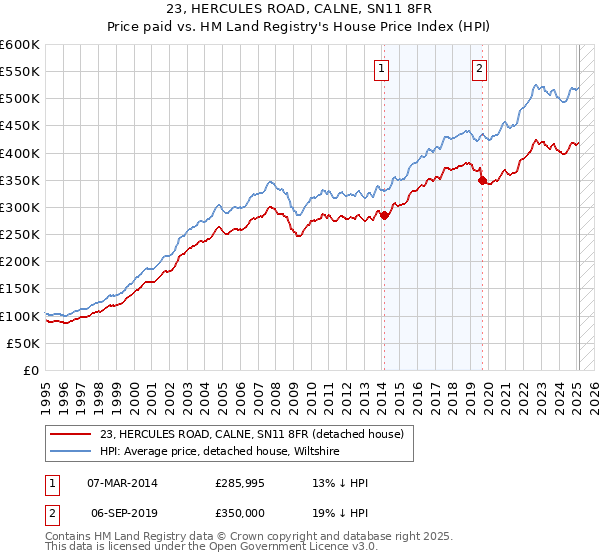 23, HERCULES ROAD, CALNE, SN11 8FR: Price paid vs HM Land Registry's House Price Index