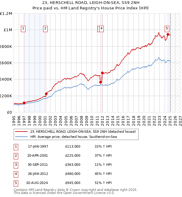 23, HERSCHELL ROAD, LEIGH-ON-SEA, SS9 2NH: Price paid vs HM Land Registry's House Price Index