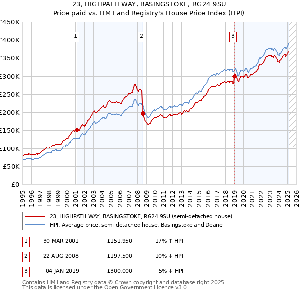 23, HIGHPATH WAY, BASINGSTOKE, RG24 9SU: Price paid vs HM Land Registry's House Price Index