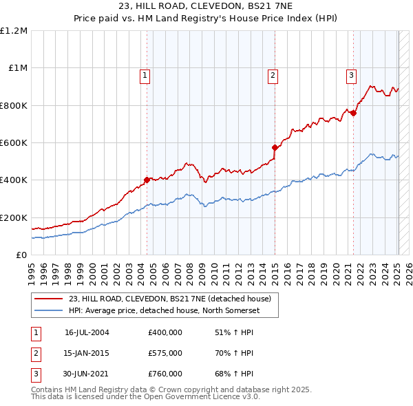 23, HILL ROAD, CLEVEDON, BS21 7NE: Price paid vs HM Land Registry's House Price Index