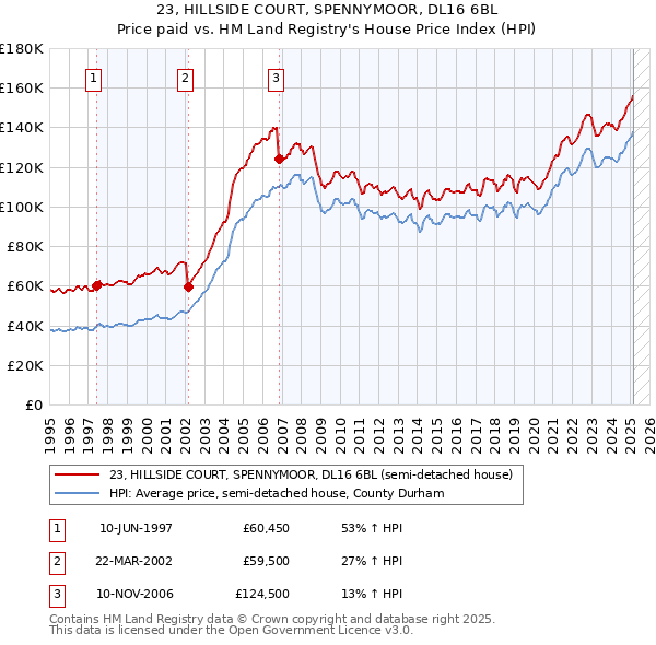 23, HILLSIDE COURT, SPENNYMOOR, DL16 6BL: Price paid vs HM Land Registry's House Price Index