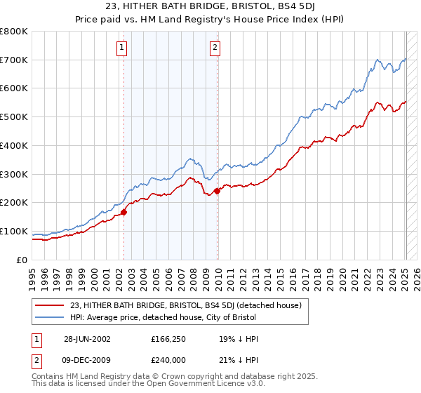 23, HITHER BATH BRIDGE, BRISTOL, BS4 5DJ: Price paid vs HM Land Registry's House Price Index
