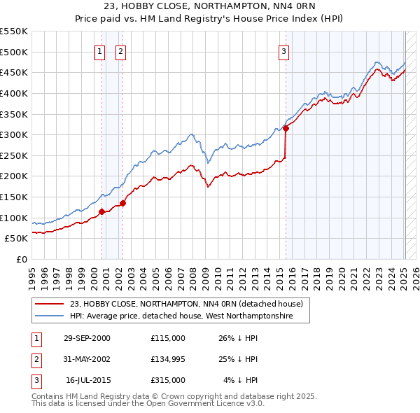 23, HOBBY CLOSE, NORTHAMPTON, NN4 0RN: Price paid vs HM Land Registry's House Price Index
