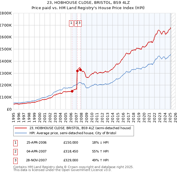23, HOBHOUSE CLOSE, BRISTOL, BS9 4LZ: Price paid vs HM Land Registry's House Price Index