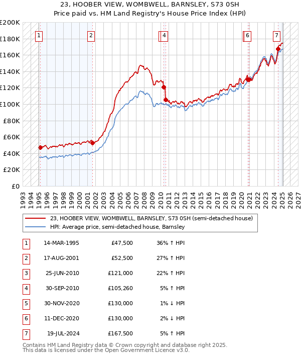 23, HOOBER VIEW, WOMBWELL, BARNSLEY, S73 0SH: Price paid vs HM Land Registry's House Price Index