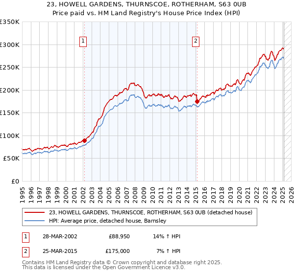 23, HOWELL GARDENS, THURNSCOE, ROTHERHAM, S63 0UB: Price paid vs HM Land Registry's House Price Index
