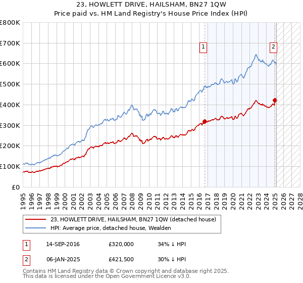 23, HOWLETT DRIVE, HAILSHAM, BN27 1QW: Price paid vs HM Land Registry's House Price Index