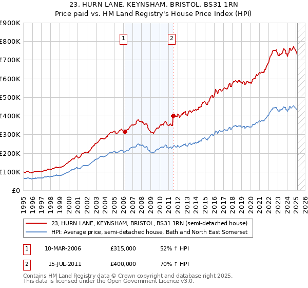 23, HURN LANE, KEYNSHAM, BRISTOL, BS31 1RN: Price paid vs HM Land Registry's House Price Index