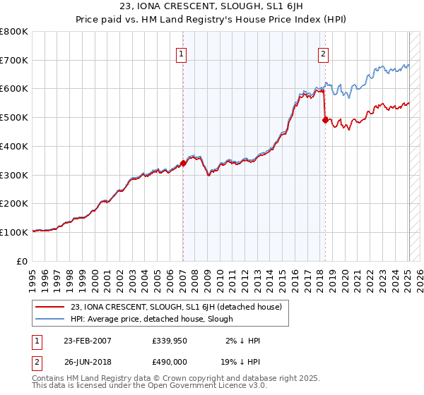 23, IONA CRESCENT, SLOUGH, SL1 6JH: Price paid vs HM Land Registry's House Price Index