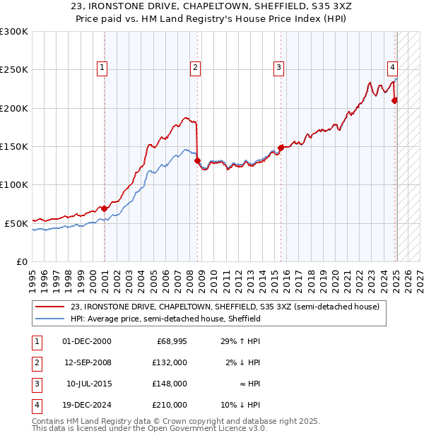 23, IRONSTONE DRIVE, CHAPELTOWN, SHEFFIELD, S35 3XZ: Price paid vs HM Land Registry's House Price Index
