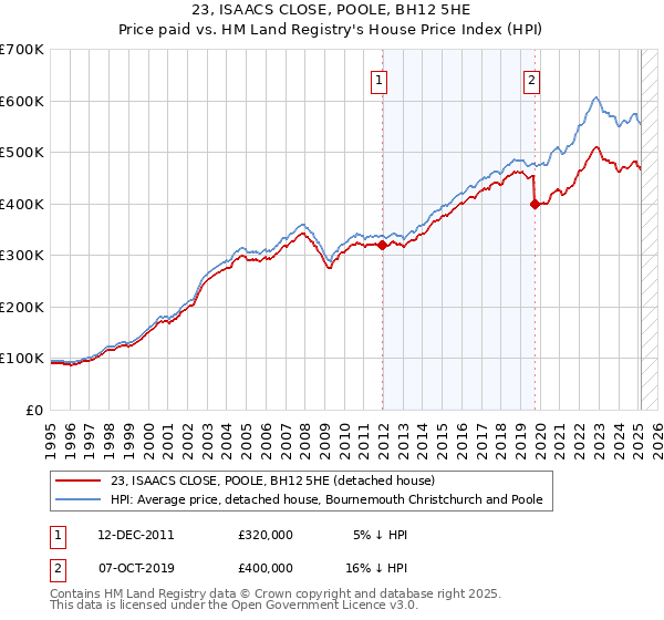 23, ISAACS CLOSE, POOLE, BH12 5HE: Price paid vs HM Land Registry's House Price Index