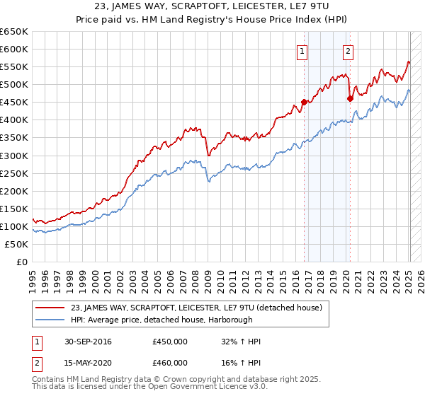 23, JAMES WAY, SCRAPTOFT, LEICESTER, LE7 9TU: Price paid vs HM Land Registry's House Price Index