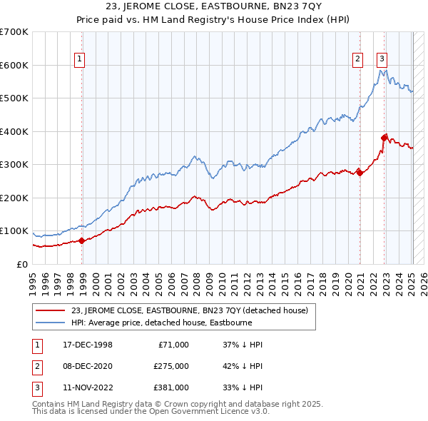 23, JEROME CLOSE, EASTBOURNE, BN23 7QY: Price paid vs HM Land Registry's House Price Index
