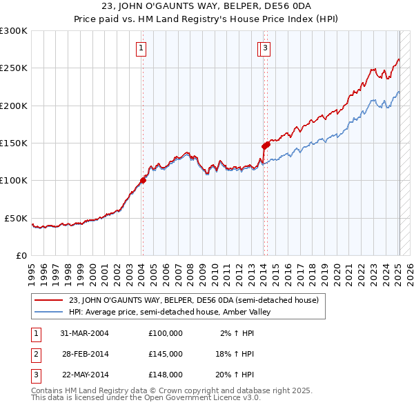 23, JOHN O'GAUNTS WAY, BELPER, DE56 0DA: Price paid vs HM Land Registry's House Price Index