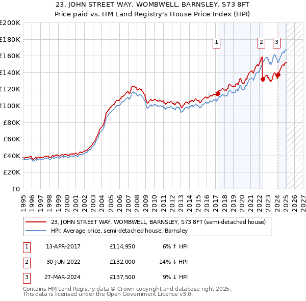 23, JOHN STREET WAY, WOMBWELL, BARNSLEY, S73 8FT: Price paid vs HM Land Registry's House Price Index