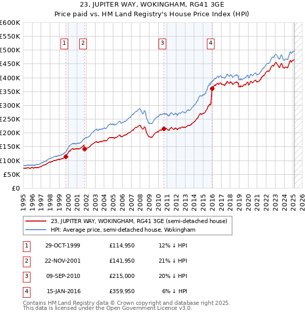 23, JUPITER WAY, WOKINGHAM, RG41 3GE: Price paid vs HM Land Registry's House Price Index