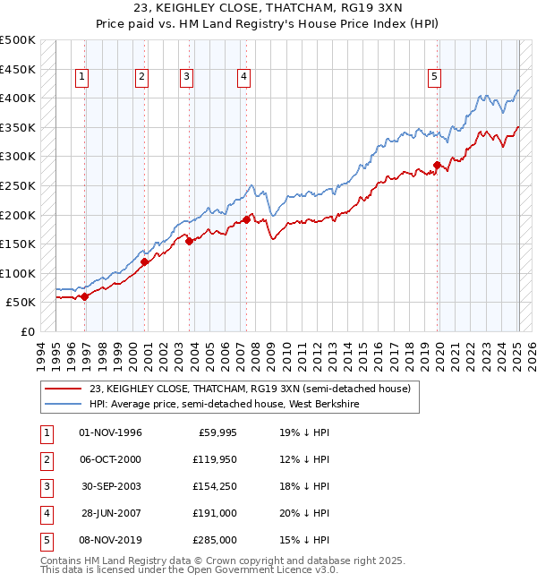 23, KEIGHLEY CLOSE, THATCHAM, RG19 3XN: Price paid vs HM Land Registry's House Price Index