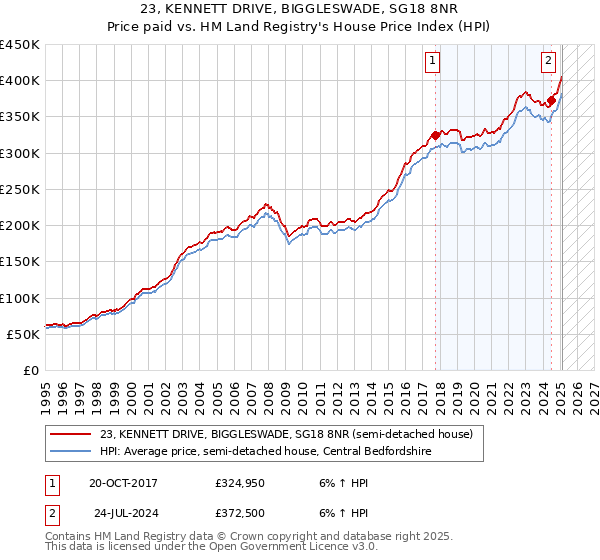 23, KENNETT DRIVE, BIGGLESWADE, SG18 8NR: Price paid vs HM Land Registry's House Price Index