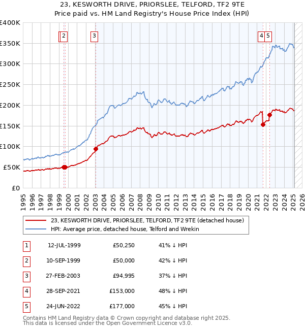 23, KESWORTH DRIVE, PRIORSLEE, TELFORD, TF2 9TE: Price paid vs HM Land Registry's House Price Index