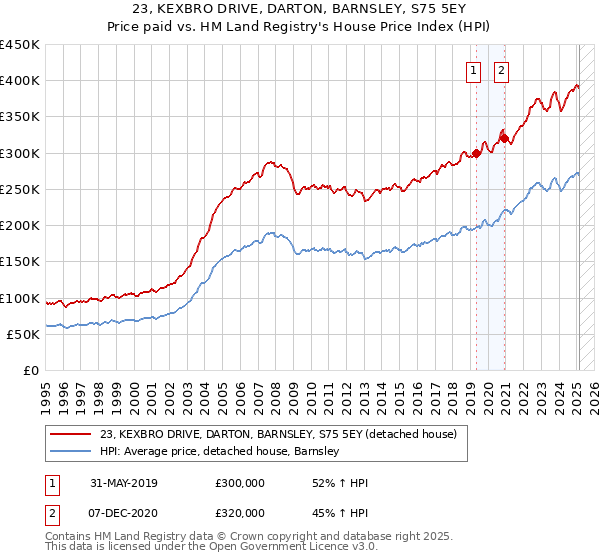 23, KEXBRO DRIVE, DARTON, BARNSLEY, S75 5EY: Price paid vs HM Land Registry's House Price Index
