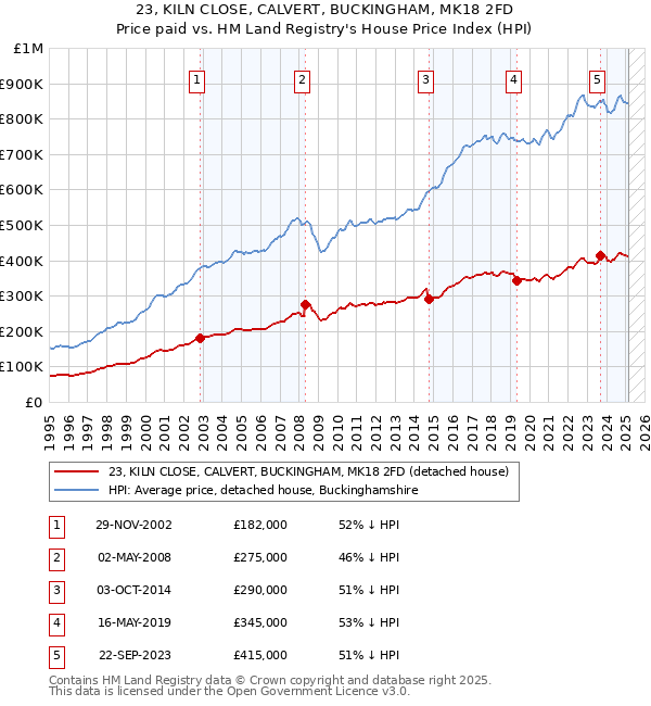 23, KILN CLOSE, CALVERT, BUCKINGHAM, MK18 2FD: Price paid vs HM Land Registry's House Price Index