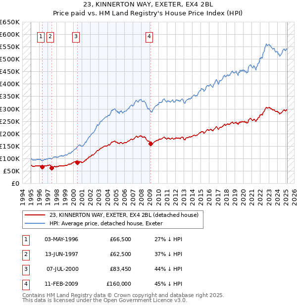23, KINNERTON WAY, EXETER, EX4 2BL: Price paid vs HM Land Registry's House Price Index