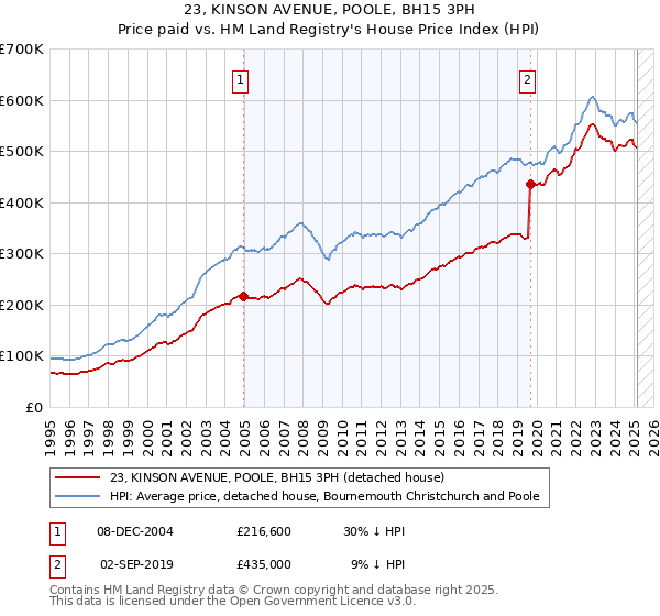 23, KINSON AVENUE, POOLE, BH15 3PH: Price paid vs HM Land Registry's House Price Index